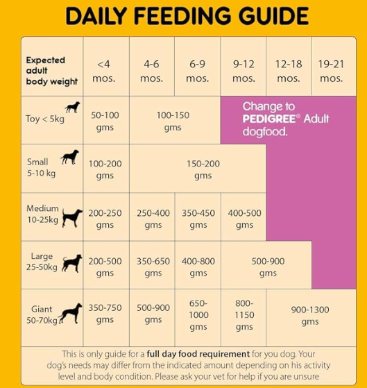 Pedigree Puppy Dry Dog Food, Chicken & Milk, 3kg Pack